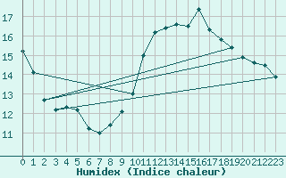 Courbe de l'humidex pour Six-Fours (83)