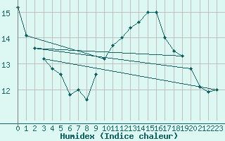 Courbe de l'humidex pour Bares