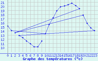 Courbe de tempratures pour Montroy (17)