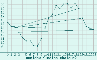 Courbe de l'humidex pour Mende - Chabrits (48)