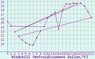Courbe du refroidissement olien pour Sandillon (45)