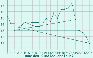 Courbe de l'humidex pour Tours (37)