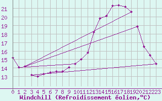 Courbe du refroidissement olien pour Ernage (Be)