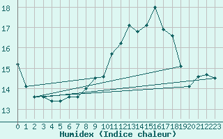 Courbe de l'humidex pour Kirchdorf/Poel