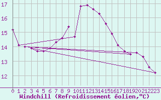 Courbe du refroidissement olien pour Saalbach