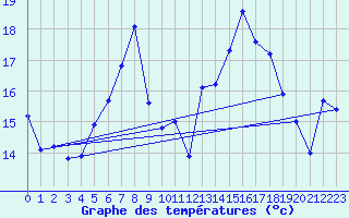 Courbe de tempratures pour La Fretaz (Sw)