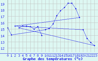 Courbe de tempratures pour Mont-Aigoual (30)