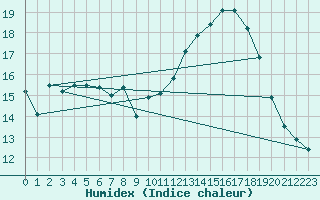 Courbe de l'humidex pour Mont-Aigoual (30)