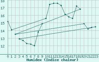 Courbe de l'humidex pour Charleroi (Be)