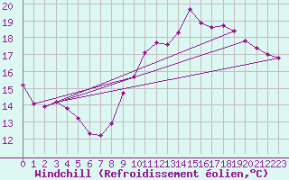 Courbe du refroidissement olien pour Leign-les-Bois (86)