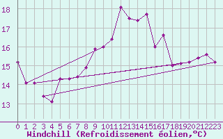 Courbe du refroidissement olien pour Norderney