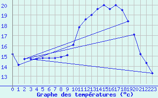 Courbe de tempratures pour Lasseube (64)