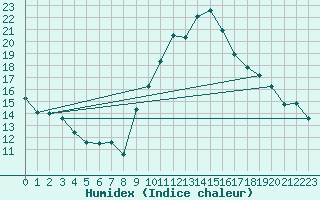 Courbe de l'humidex pour Kleine-Brogel (Be)