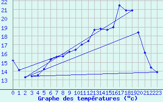 Courbe de tempratures pour Herserange (54)