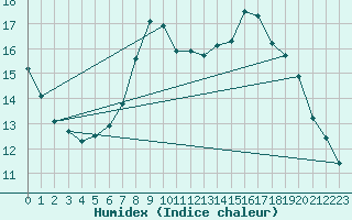 Courbe de l'humidex pour Chivenor
