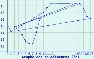 Courbe de tempratures pour Pordic (22)