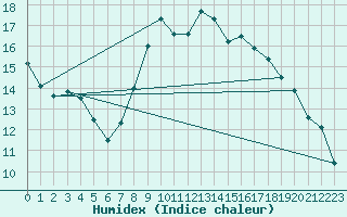 Courbe de l'humidex pour Brest (29)