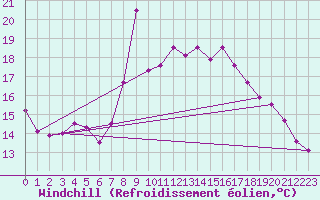 Courbe du refroidissement olien pour Motril