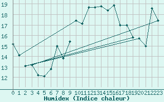 Courbe de l'humidex pour Milford Haven