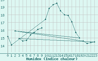 Courbe de l'humidex pour La Fretaz (Sw)