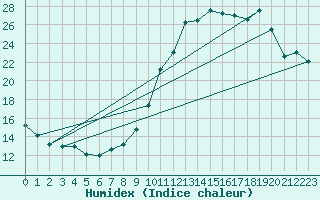 Courbe de l'humidex pour Istres (13)