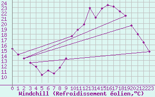 Courbe du refroidissement olien pour Blois-l