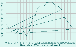 Courbe de l'humidex pour Istres (13)