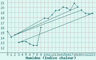 Courbe de l'humidex pour Le Talut - Belle-Ile (56)
