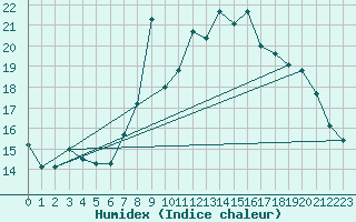 Courbe de l'humidex pour Motril