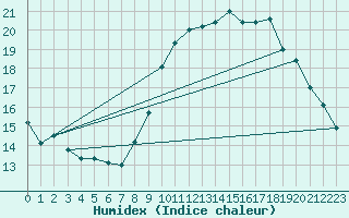 Courbe de l'humidex pour Cambrai / Epinoy (62)