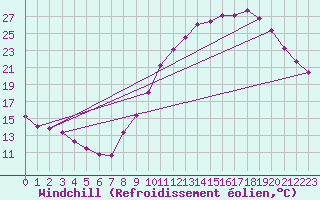 Courbe du refroidissement olien pour Millau (12)