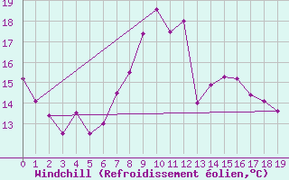 Courbe du refroidissement olien pour Evionnaz