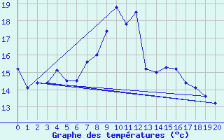 Courbe de tempratures pour Evionnaz