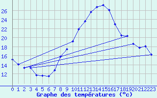 Courbe de tempratures pour Talarn