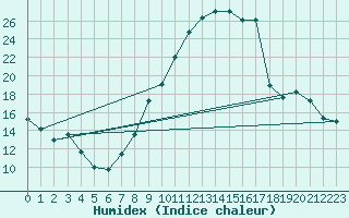 Courbe de l'humidex pour Chteauroux (36)