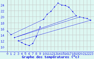 Courbe de tempratures pour Saffr (44)