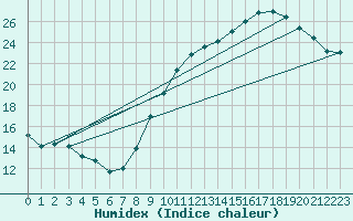 Courbe de l'humidex pour Tarbes (65)