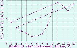Courbe du refroidissement olien pour Fontannes (43)