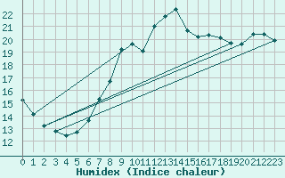 Courbe de l'humidex pour Byglandsfjord-Solbakken