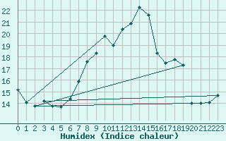 Courbe de l'humidex pour Bad Lippspringe