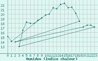 Courbe de l'humidex pour Ayamonte