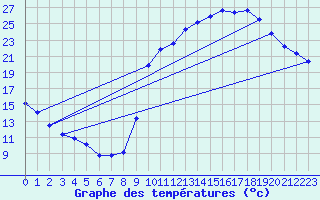Courbe de tempratures pour Anglars St-Flix(12)