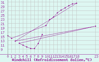 Courbe du refroidissement olien pour Bussy (60)