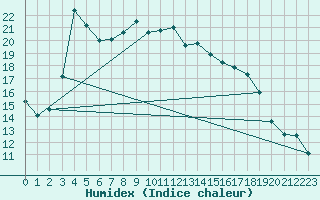 Courbe de l'humidex pour Vaestmarkum