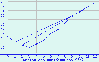 Courbe de tempratures pour Pila