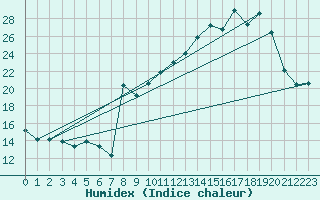 Courbe de l'humidex pour Chteau-Chinon (58)