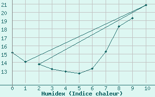 Courbe de l'humidex pour San Vicente de la Barquera