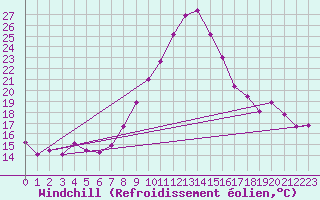 Courbe du refroidissement olien pour Tortosa