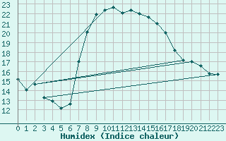 Courbe de l'humidex pour Einsiedeln