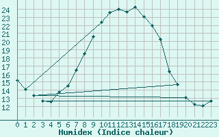 Courbe de l'humidex pour Barth